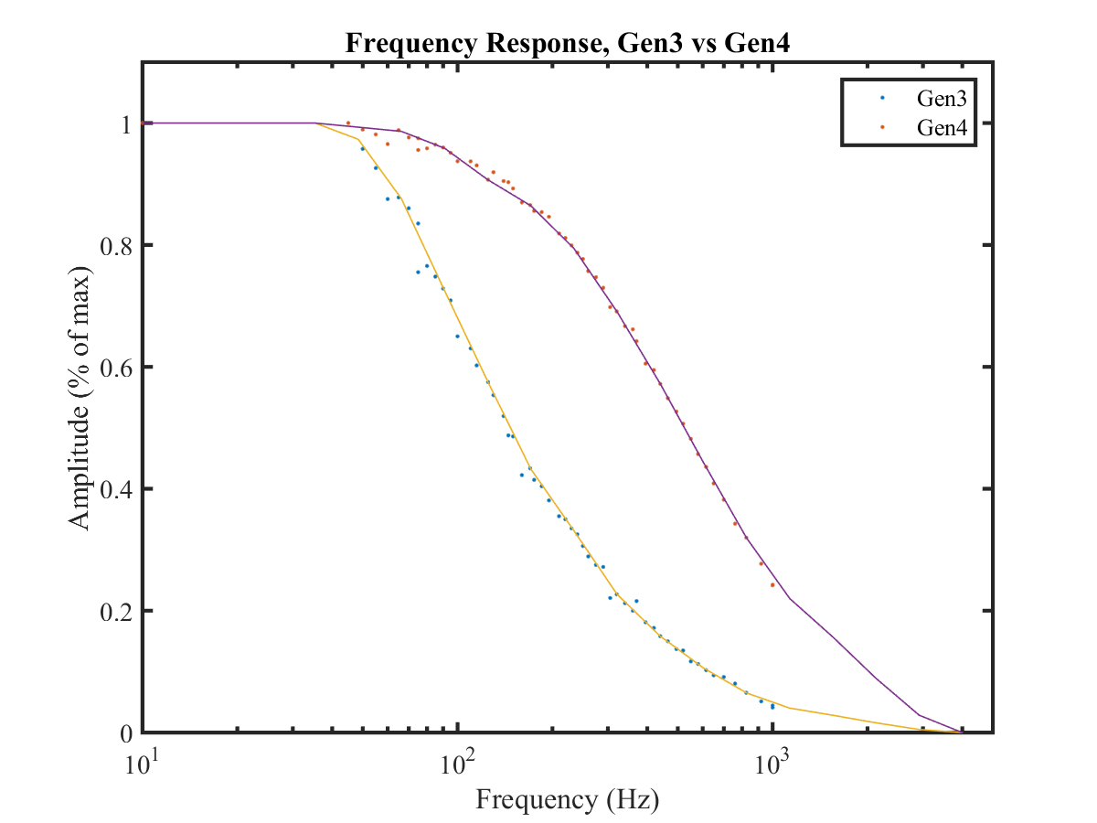 Piezo-resistive Amplified High Speed Pressure Cycler